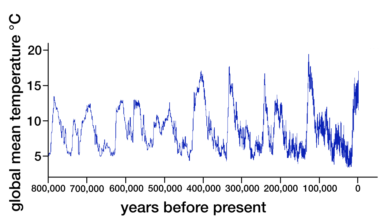 blog__inline--miracles-of-the-mid-pleistocene-transition-part-3-1 blog__inline--miracles-of-the-mid-pleistocene-transition-part-3-1