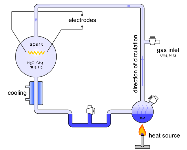 blog__inline--oxygen-problem-for-naturalistic-origin-of-life-models The Miller-Urey Experiment Apparatus