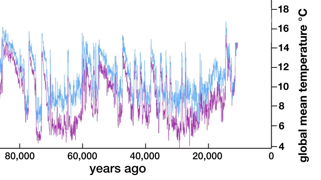 blog__inline--present-climate-epoch-has-been-extremely-stable-1