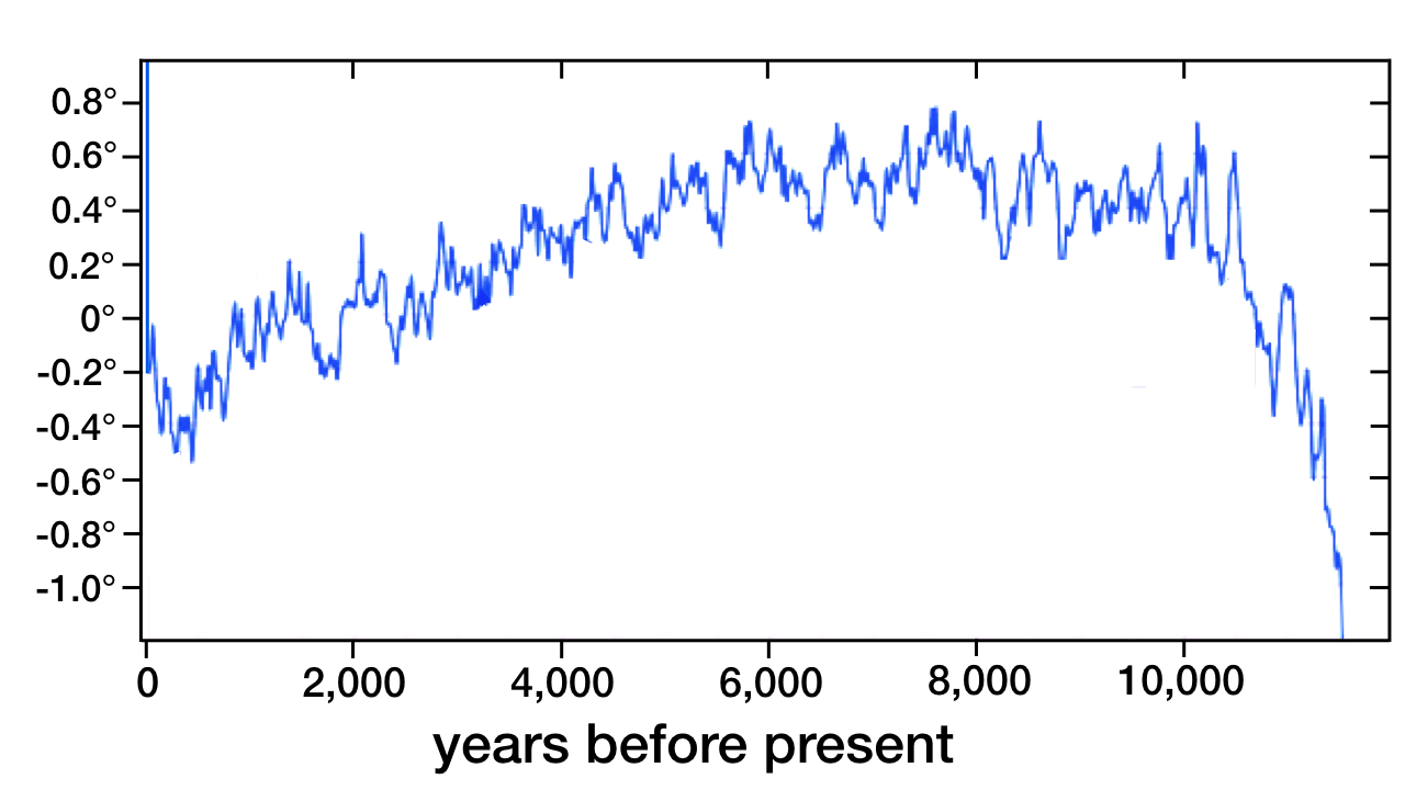 blog__inline--present-climate-epoch-has-been-extremely-stable-3